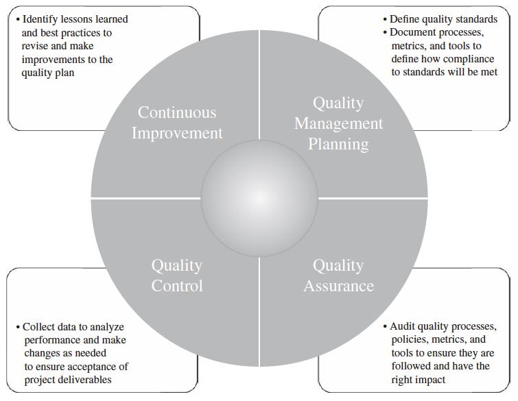 Project Quality Management 9-6