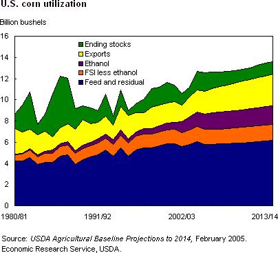 14 of 19 7/21/2006 8:12 PM Ending stocks of corn are expected to decline to around 1.