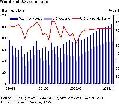 17 of 19 7/21/2006 8:12 PM As recently as 2002/03, China was the second largest corn exporter.