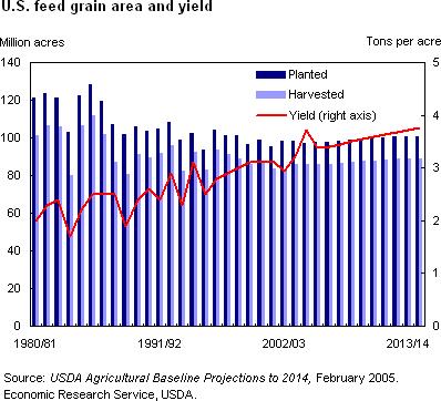 3 of 19 7/21/2006 8:12 PM Among the feed grains, corn has the highest return above variable costs.