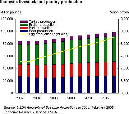8 of 19 7/21/2006 8:12 PM Pork production in 2005 is expected to be up 1 percent from 2004, and then continue increasing through 2014. The greatest gains are forecast for 2006 at 1.