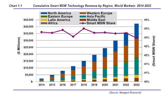 MSW AS AN OPPORTUNITY Waste-to-energy (WTE) technologies are combustion, gasification and anaerobic digestion $42.2 billion in cumulative revenue; annual revenue from smart MSW technology (e.g. WTE) is expected to experience a 12.
