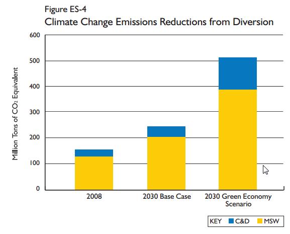 WASTE AS AN OPPORTUNITY Emissions Reduction The combined additional GHG reductions achieved in 2030 in the Green Economy Scenario relative to