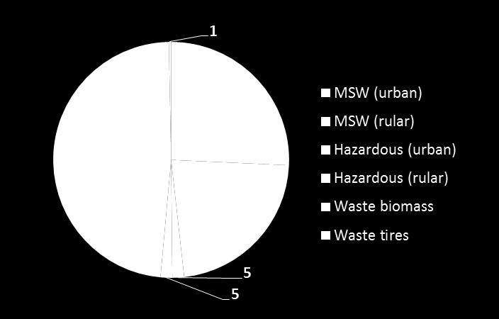 INDIA S WASTE CHALLENGES ~80% of MSW is landfilled (approximate, million tpy): MSW generation (approximate, million tpy): 500 450 400 350 300 250 200 150 100 50 0 150 436 2015 2050 Growing