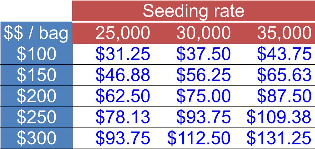 Seed cost PER ACRE is influenced by cost per