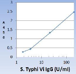Interpretation of Results (typical example) Calibrator A (-ve) 0.280 Calibrator B (cut-off) 0.44 All samples above the cut-off values may be considered positive for Vi-IgG antibodies.