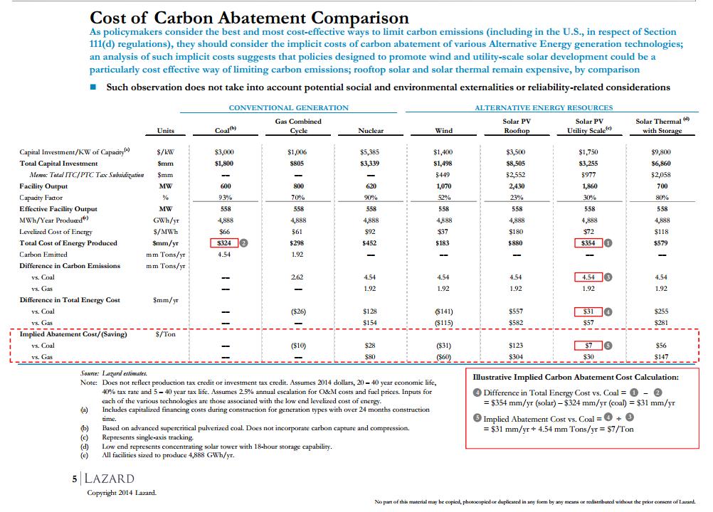 Carbon Abatement Cost Cost Per Avoided Ton of Carbon Wind - vs Coal - vs Nat Gas