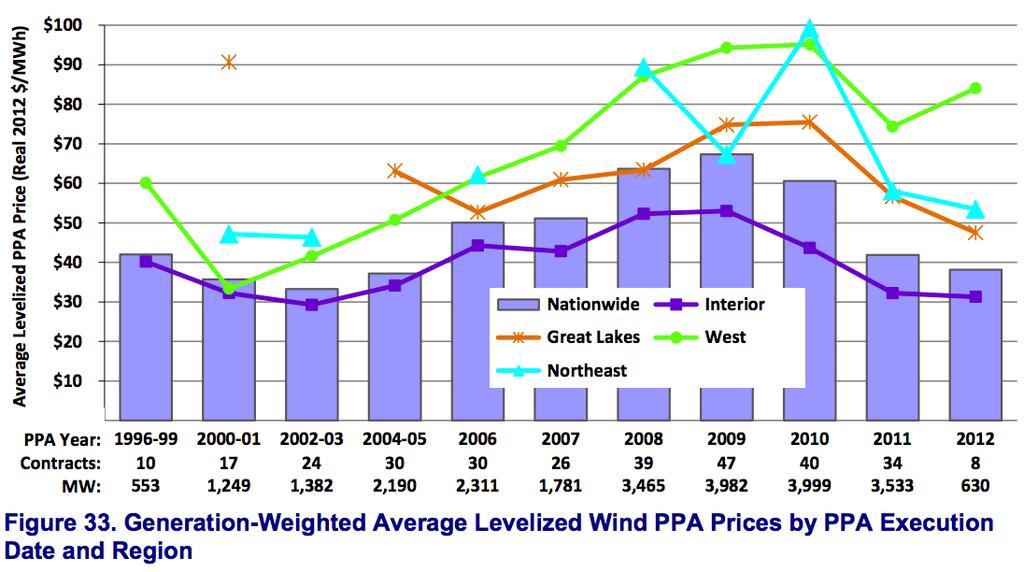 Wind Power Trends (1) Lazard, LCOE v.