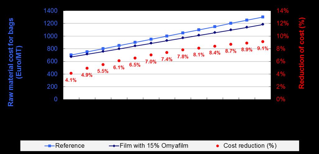 Variation of formulation cost (general) The use of Omyafilm 707 reduces the raw material cost (at