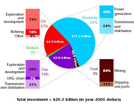 Cumulative Energy Investment in Energy Supply