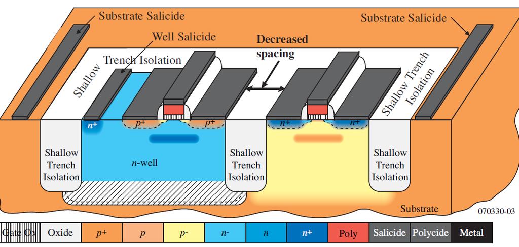 Shallow Trench Isolation Technology