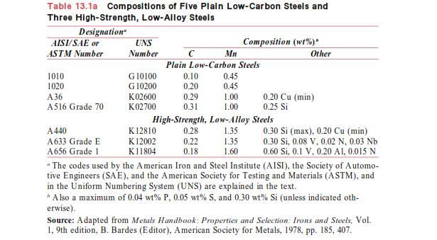 buildings, bridges, and tin cans. Tables 13.1a and 13.1b, respectively, present the compositions and mechanical properties of several plain low-carbon steels.