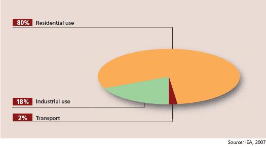 page 10/11 Annex 4: Figure 5: Uses of biomass for energy Source: FAO, The State of Food and Agriculture, Biofuels: