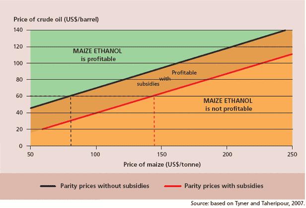 page 22/37 Annex Annex 1: Figure 12: Breakeven prices for maize and crude oil with and without