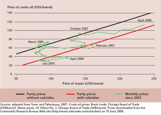 page 23/37 Annex 2: Figure 13: Maize and crude oil breakeven prices and observed