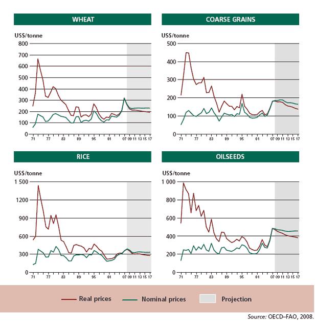 page 24/37 Annex 3: Figure 15: Food commodity price trends 1971 2007, with projections to 2017