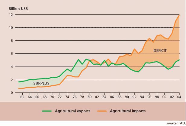 page 31/37 Annex 12: Figure 27: Agricultural trade balance of