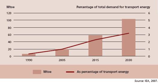 76 Annex 14: Figure 3: Trends in consumption of transport biofuels