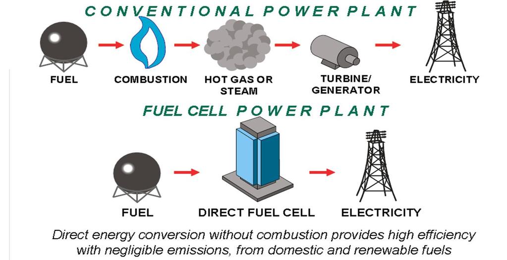 Why are Fuel Cells more Efficient?