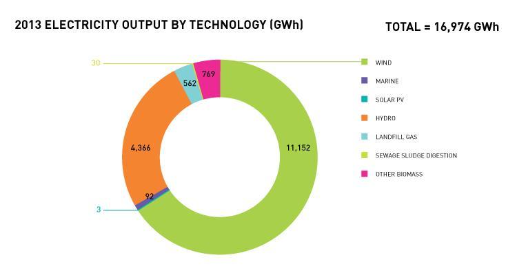 Scotland s Renewable Energy Wind is Dominant (2013 Total Scottish Annual Power demand =