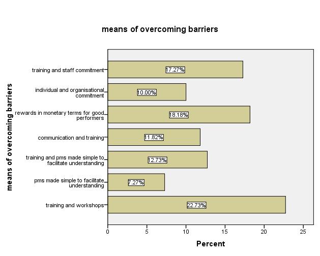 perceive that implementing PMS will be subjected to barriers and obstacles, the majority staff also viewed that the challenges can be overcome.