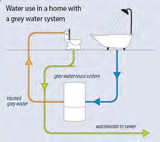 How can you use greywater?