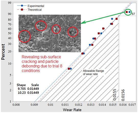 Weight Loss Functions for Tolerable Wear Rate of AA1100/BN Metal Matrix Composites W rn is the wear rate due to speed (V), mg/m W rd is the wear rate sliding distance (S), mg/m.