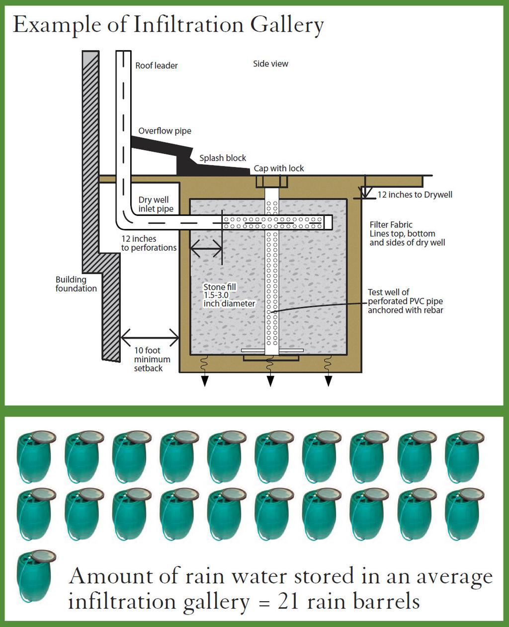 Figure 1: Illustration on an Infiltration Gallery (profile view) as Compared to EquivalentStorage Volume in Rain Barrels In addition to rain barrels, other common practices employed on residential