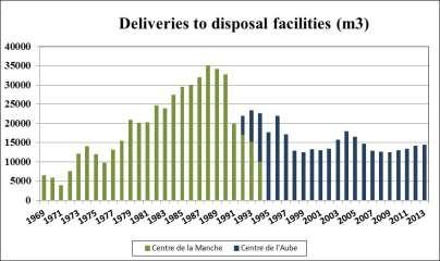 Initially forecast for 30 years of operation Volume disposed of : 292 000 m 3 (end 2014) Centre de la