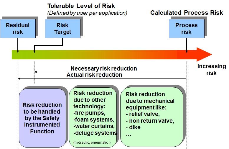 Figure 1. Risk reduction to tolerable levels The Safety Lifecycle proposed in the standards IEC 61508 / IEC 61511 summarizes activities during implementation and use of SIS.