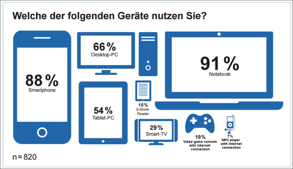 Usage of digital devices 1. (Digital) Marketing 1.1 Trends in Marketing: Digitisation Source: http://www.ibi.de/files/studie_digitalisierung-der-gesellschaft.pdf Did You Know? 1. There are over 1 billion people active on Facebook?