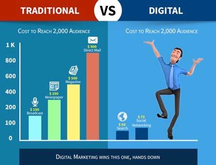Source: http://www.onlinewebcreators.com/traditional-marketing-versus-digital-marketing/ ROI can be calculated for any action/ project taken by organisation.