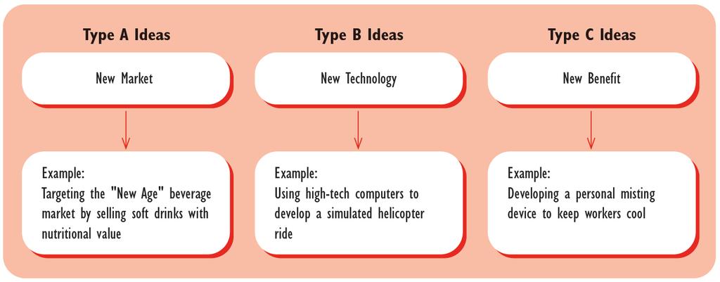 3-2 Types of Ideas That Develop into Startups