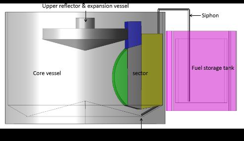 FUEL CIRCUIT DESCRIPTION Torus shaped core enclosed in a vessel which serves as the container