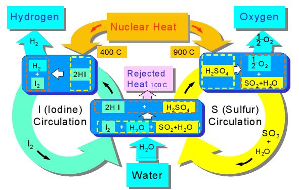 Motor Fuel Less Expensive than from Oil Dissociate water at 900 o C to make hydrogen, with sulfur-iodine process.