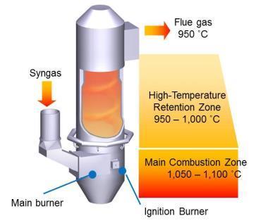 Environmental Friendly (1)Low Emissions Syngas combustion (homogeneous combustion) for low NOx and PCDD/DFs emissions 3Ts (Time, Temperature, turbulence) Lower emissions such as PCDD/DFs, HCl and SO