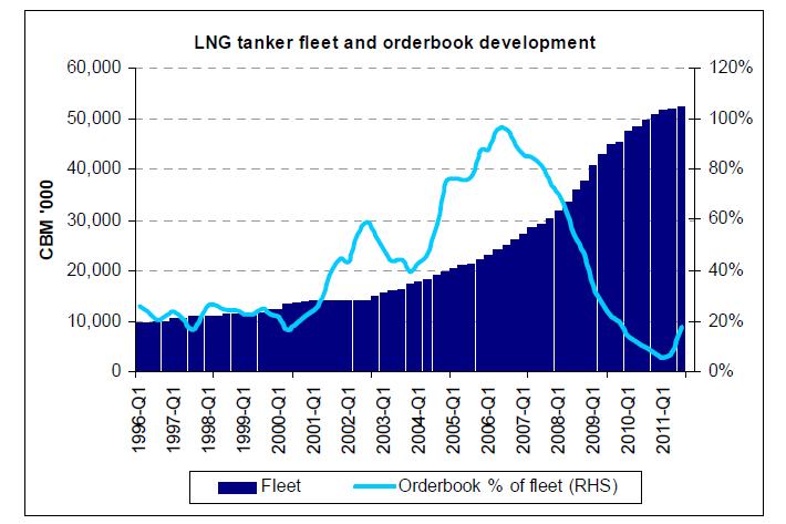 World LNG Fleet by Year of Built First half of 2011 has seen an increase in orders being placed orderbooknow at 43 units + 4 FSRU + 2 FLNG Limited yard capacity until