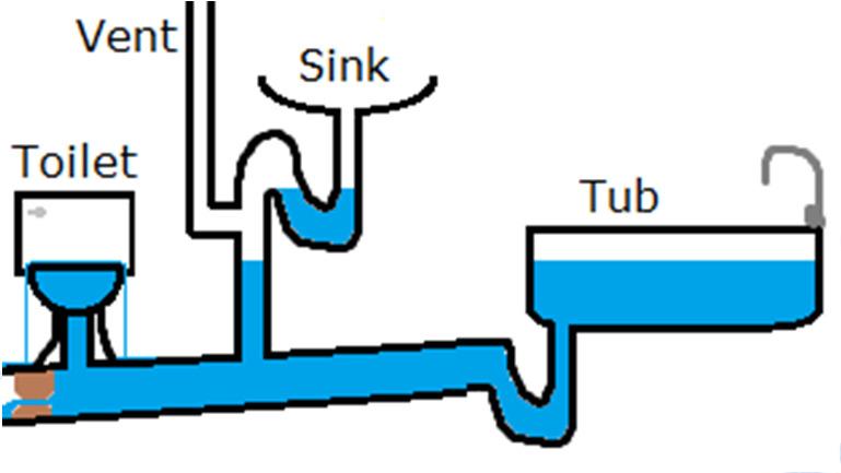 Wastewater Definition and Sources Wastewater Used water that is directed to the sanitary sewer system from sources such as: Toilets Sinks Showers and bath