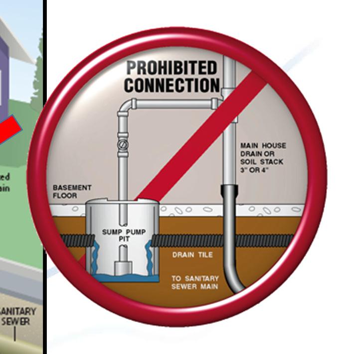 I/I Sources I/I Sources Public Property Defects Storm Sewer Cross Connection Storm Sewer Interconnects Deteriorated Manholes Leaky Sewer Lateral Connection Leaking Manhole Cover Cracked or Broken