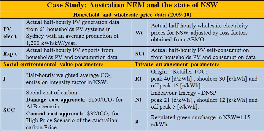 Value of household PV systems for