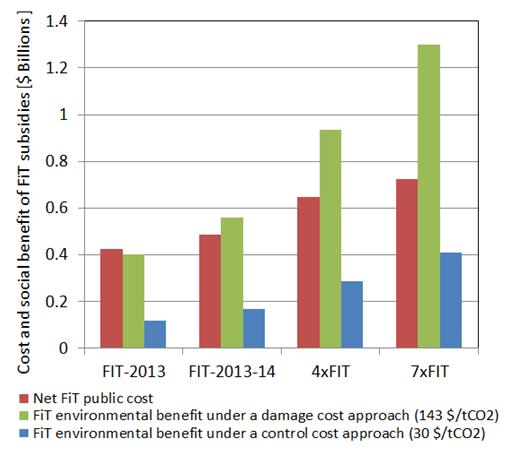 Environmental benefits and net FiT costs! Net FiT costs: cost of FiT minus electricity retail tariff.