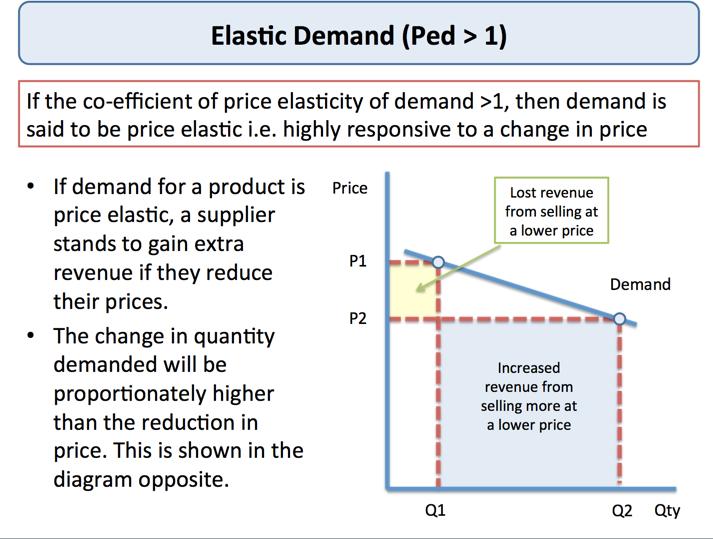 An Important Relationship between Elasticity and Total Revenue Whether demand for a good is