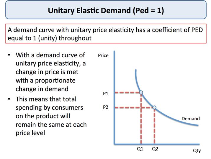 o If demand is elastic, a decrease in price causes an increase in total revenue.