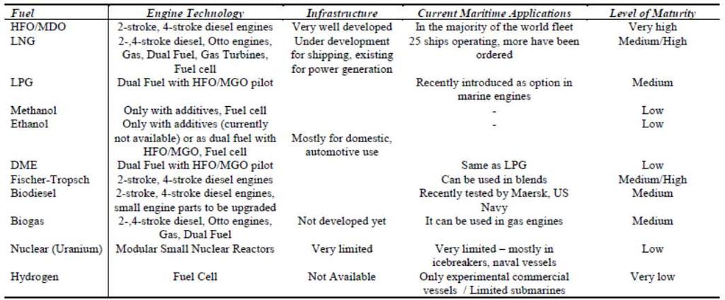 Alternative fuels - parameters Fuel Consumption (MTOE* in 2010) Oil-based 4,028 7-8% for shipping Natural Gas 2,858 (LNG: 250-300) Price ($/MTOE) $600 (HFO) $900 (MGO) Flashpoint ( C) Heating value