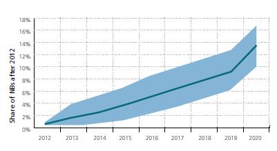 2015 2016 20202021? 2025 0.10% ECA Tier-3 NOx standard for newbuilds in ECA (- 70%) 0.