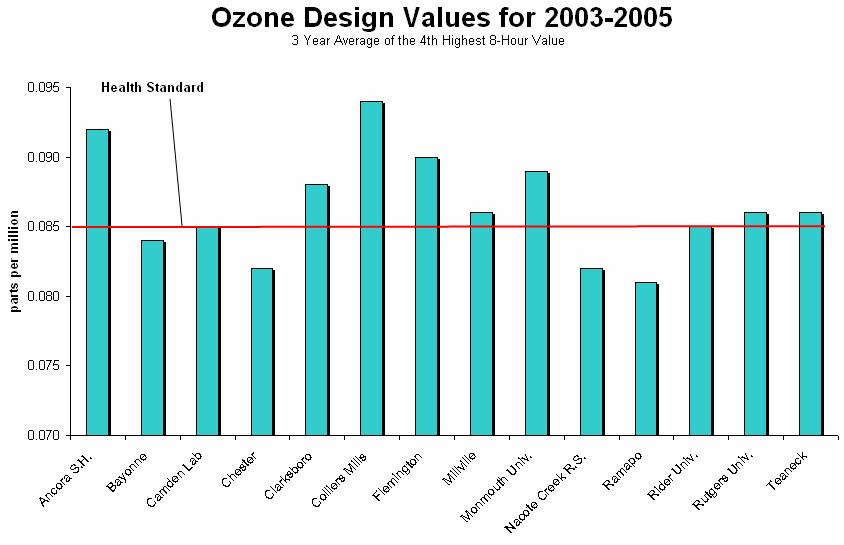 SUMMARY OF 2005 OZONE DATA RELATIVE TO THE 8-HOUR STANDARD All 14 monitoring sites that operated during the 2005 ozone season recorded levels above the 8-hour standard of 0.08 ppm.
