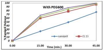 Fig. (14): Percent release of Ramipril versus its SDs with PEG 6000 in 0.1N HCl. Fig. (15): Percent release of Ramiprilversus its SDs with PVP K25 in 0.1N HCl. Fig. (16): Percent release of Ramipril versus its SDs with PVP K30 in 0.