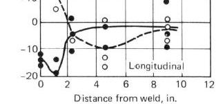 Distribution of Residual Stress in Weldments Welded Pipe.