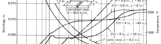 base metal caused in AA' at t > t s S w : Thermal contraction of the