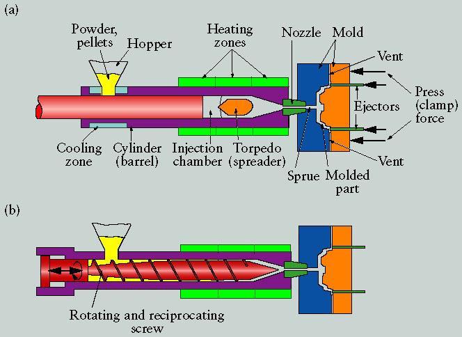 3. Injection Molding Schematic Injection molding with (a) a plunger and (b) a reciprocating rotating